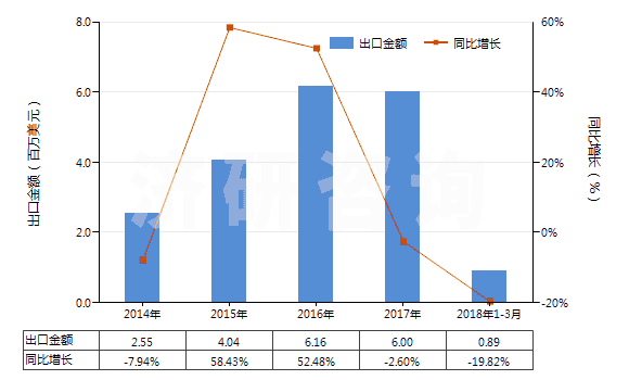 2014-2018年3月中國聚酯短纖＜85%棉混色織斜紋布（平米重＞170g）(HS55143020)出口總額及增速統(tǒng)計